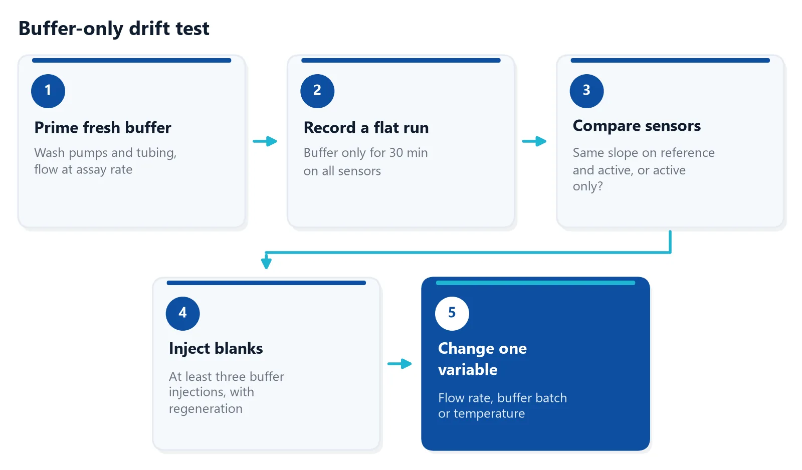 Five-step workflow for a buffer-only test that separates surface, buffer and instrument causes of baseline drift