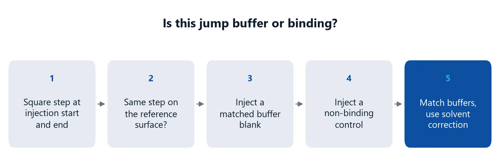 Flow diagram of four checks and one fix for deciding whether a sensorgram jump is a bulk shift or real binding