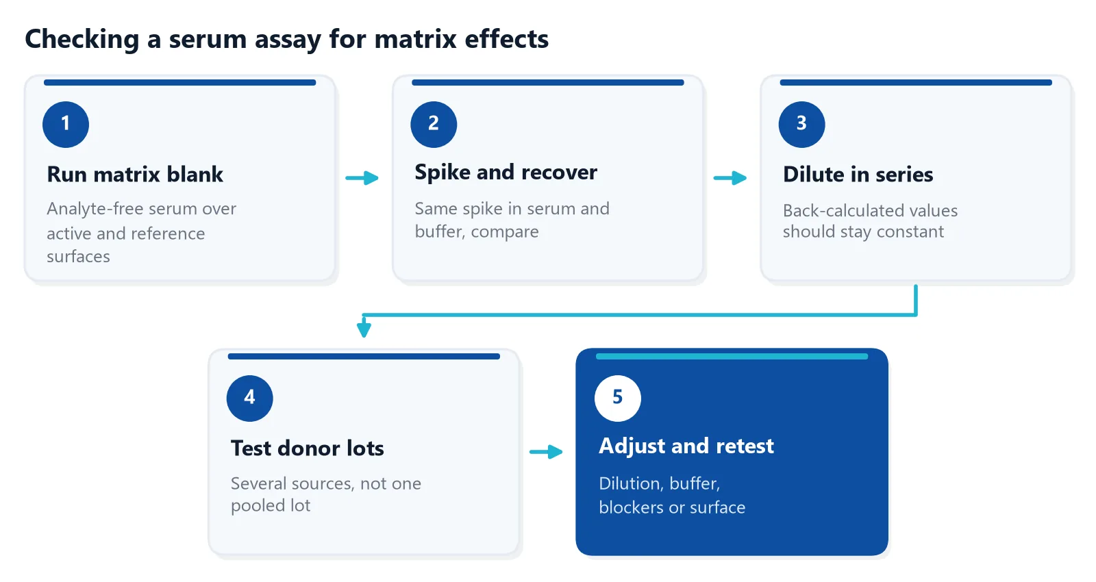 Five-step workflow for checking a serum binding assay: matrix blank, spike recovery, serial dilution, several donor lots, adjust and retest