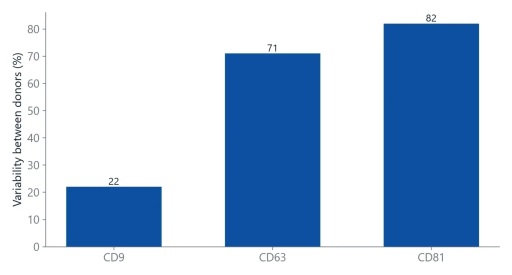 Bar chart of between-donor variability in plasma EV tetraspanins: CD9 22%, CD63 71%, CD81 82%