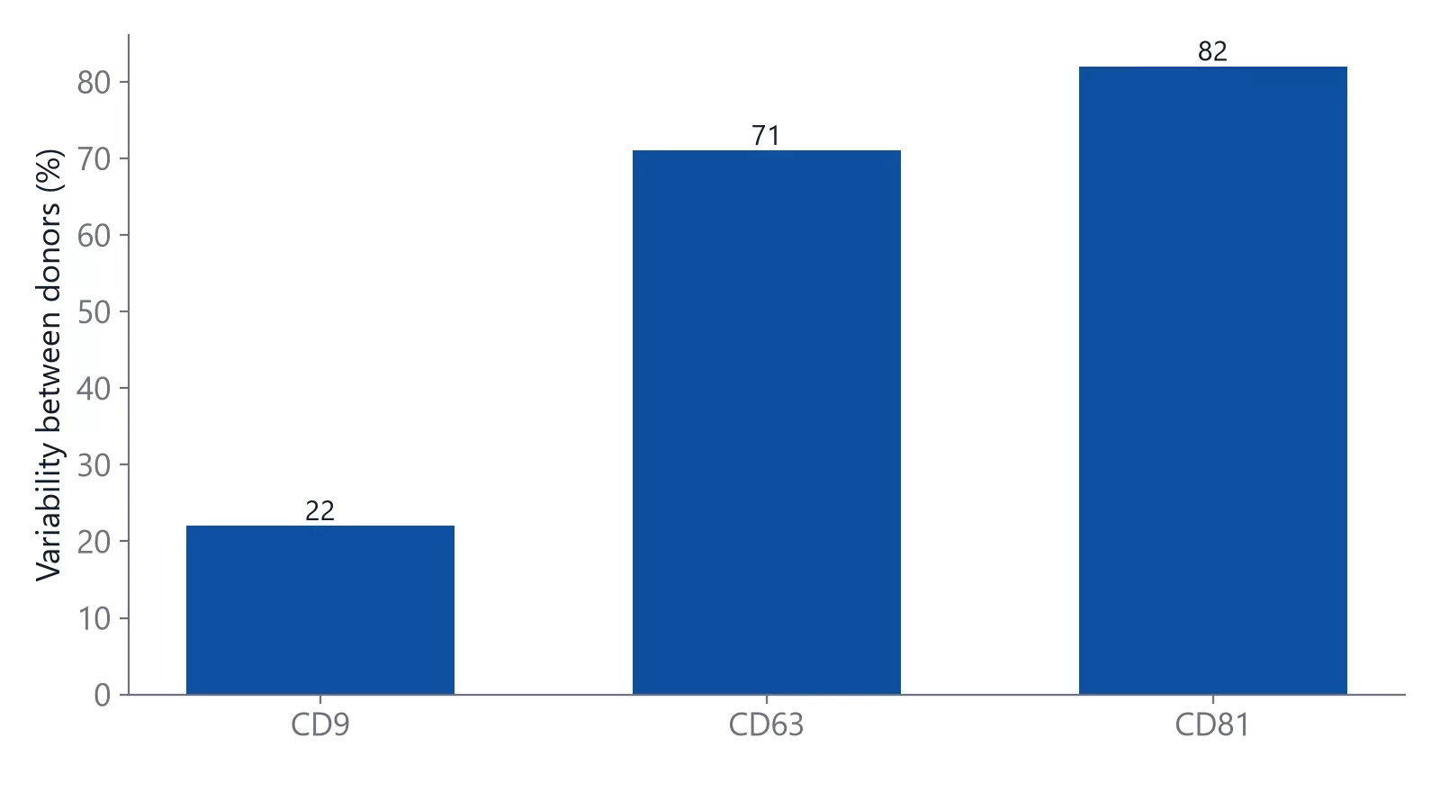 Bar chart of between-donor variability in plasma EV tetraspanins: CD9 22%, CD63 71%, CD81 82%